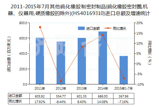 2011-2015年7月其他硫化橡膠制密封制品(硫化橡膠密封圈,機(jī)器、儀器用,硬質(zhì)橡膠的除外)(HS40169310)進(jìn)口總額及增速統(tǒng)計